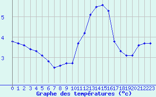 Courbe de tempratures pour Bouligny (55)