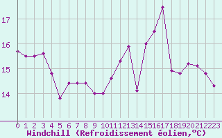 Courbe du refroidissement olien pour Lannion (22)