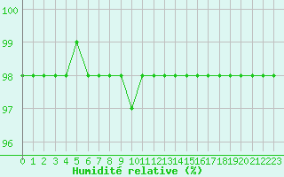 Courbe de l'humidit relative pour Marquise (62)