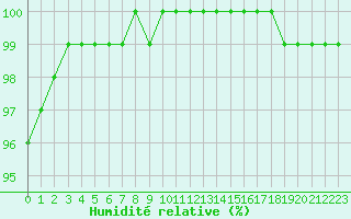 Courbe de l'humidit relative pour Millau - Soulobres (12)