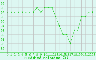 Courbe de l'humidit relative pour Saint-Philbert-sur-Risle (27)