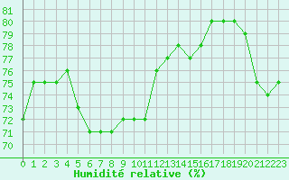 Courbe de l'humidit relative pour Montlimar (26)