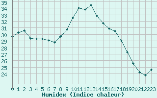 Courbe de l'humidex pour Figari (2A)