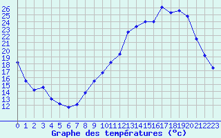 Courbe de tempratures pour Eygliers (05)