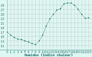 Courbe de l'humidex pour Trappes (78)