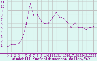 Courbe du refroidissement olien pour Saint-Igneuc (22)