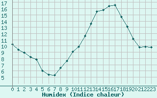 Courbe de l'humidex pour Orschwiller (67)