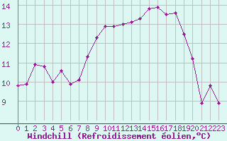Courbe du refroidissement olien pour Vernouillet (78)