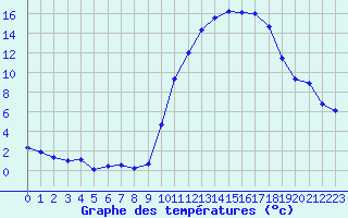 Courbe de tempratures pour Embrun (05)