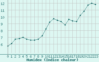 Courbe de l'humidex pour Muret (31)