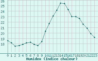 Courbe de l'humidex pour Ste (34)