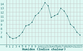 Courbe de l'humidex pour Montauban (82)