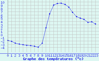 Courbe de tempratures pour Carpentras (84)