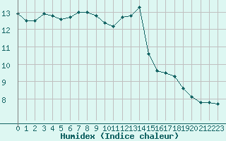 Courbe de l'humidex pour Paris - Montsouris (75)