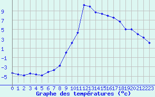 Courbe de tempratures pour Selonnet (04)