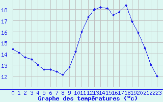 Courbe de tempratures pour Sarzeau (56)