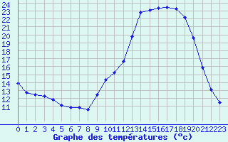 Courbe de tempratures pour La Lande-sur-Eure (61)