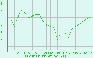 Courbe de l'humidit relative pour Pointe de Chemoulin (44)