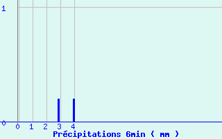 Diagramme des prcipitations pour Aumont (80)