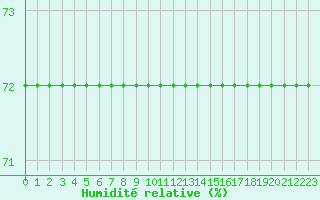 Courbe de l'humidit relative pour Sarzeau (56)