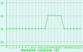 Courbe de l'humidit relative pour Sainte-Menehould (51)