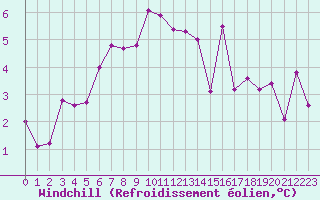 Courbe du refroidissement olien pour Nevers (58)