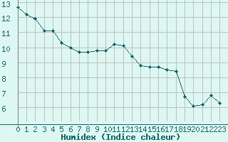 Courbe de l'humidex pour Grandfresnoy (60)