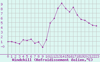 Courbe du refroidissement olien pour Nostang (56)