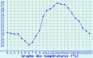 Courbe de tempratures pour Guret (23)
