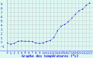 Courbe de tempratures pour Les Herbiers (85)