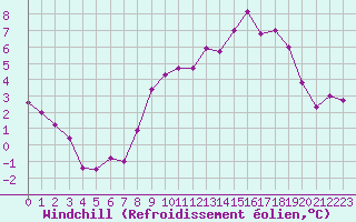 Courbe du refroidissement olien pour Creil (60)