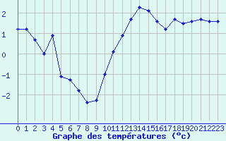 Courbe de tempratures pour Haegen (67)