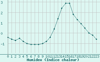 Courbe de l'humidex pour Blois (41)