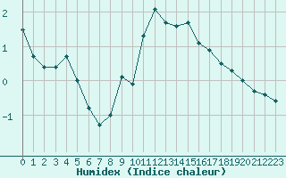 Courbe de l'humidex pour Aizenay (85)