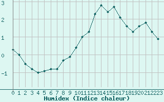 Courbe de l'humidex pour Boulogne (62)