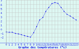 Courbe de tempratures pour Verneuil (78)