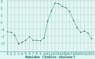 Courbe de l'humidex pour Dieppe (76)