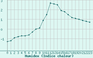 Courbe de l'humidex pour Bourg-Saint-Maurice (73)