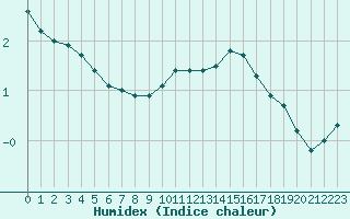 Courbe de l'humidex pour Besanon (25)