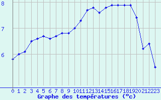 Courbe de tempratures pour Trappes (78)