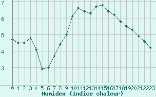 Courbe de l'humidex pour Pontoise - Cormeilles (95)