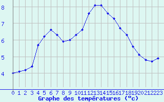 Courbe de tempratures pour Valleroy (54)