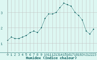 Courbe de l'humidex pour Lyon - Saint-Exupry (69)