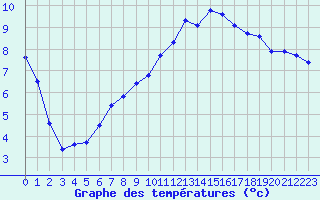 Courbe de tempratures pour Sain-Bel (69)