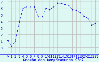 Courbe de tempratures pour Chteaudun (28)