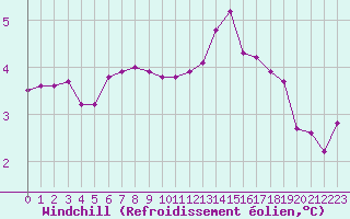 Courbe du refroidissement olien pour Beaucroissant (38)