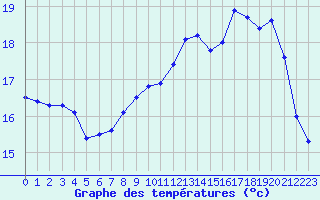 Courbe de tempratures pour Kernascleden (56)