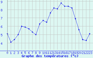 Courbe de tempratures pour Amiens - Dury (80)