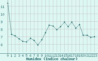 Courbe de l'humidex pour Saint-Amans (48)