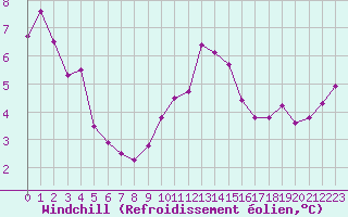 Courbe du refroidissement olien pour Gruissan (11)